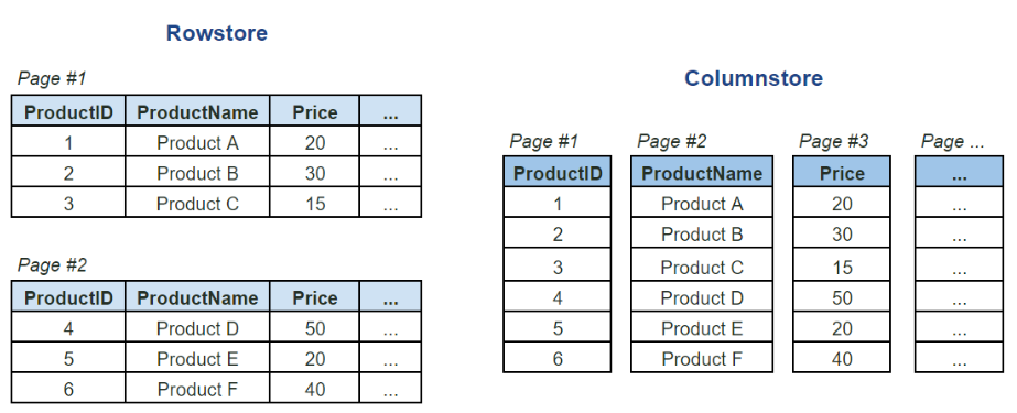 Column store. Row vs column. Tarantool column Store и bi.