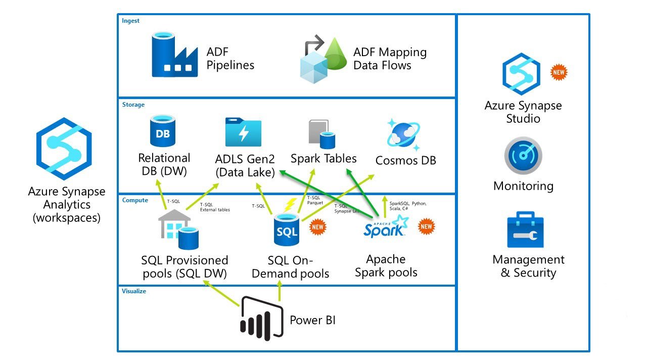 Power BI & Synapse Part 1 - The Art of (im)possible! - Data Mozart