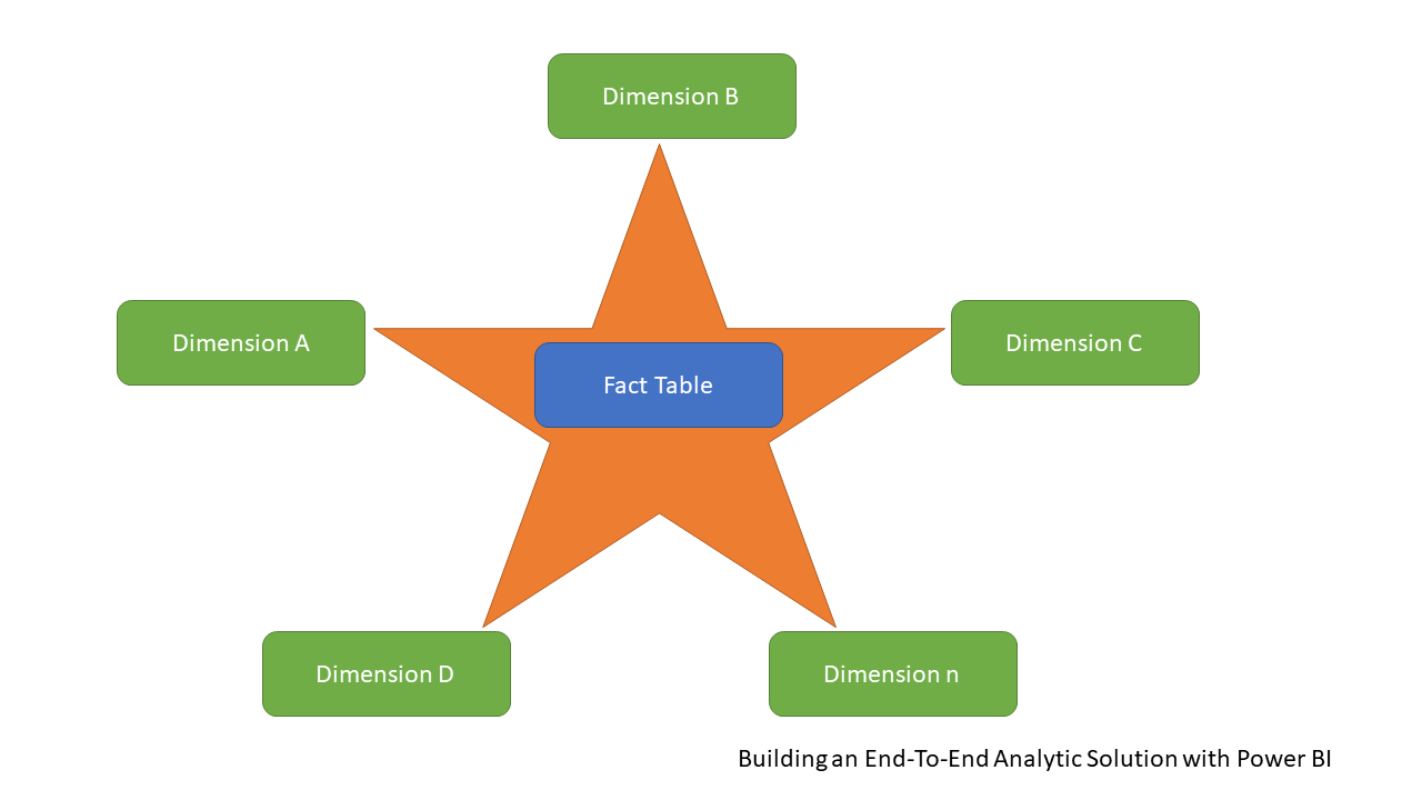 Building an End-To-End Analytic solution in Power BI: Part 3 – Level Up ...