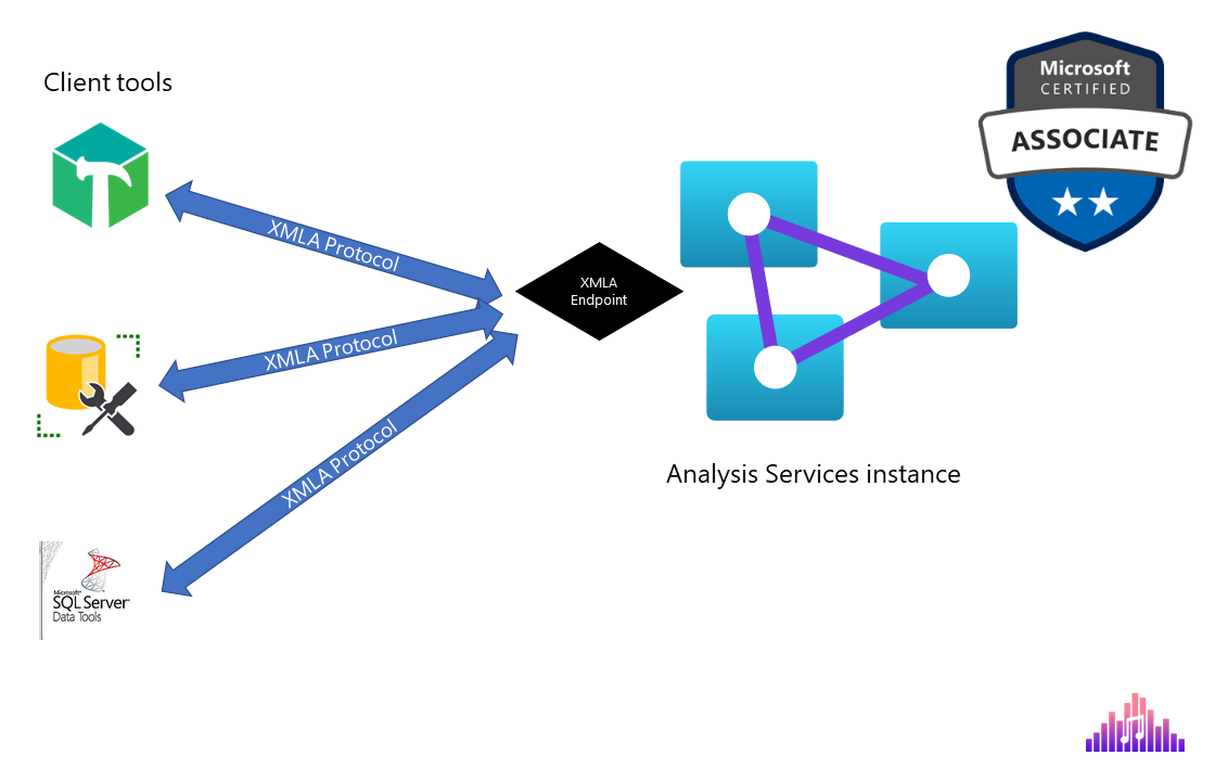 Mastering DP-500: Power BI XMLA Endpoints Demystified!