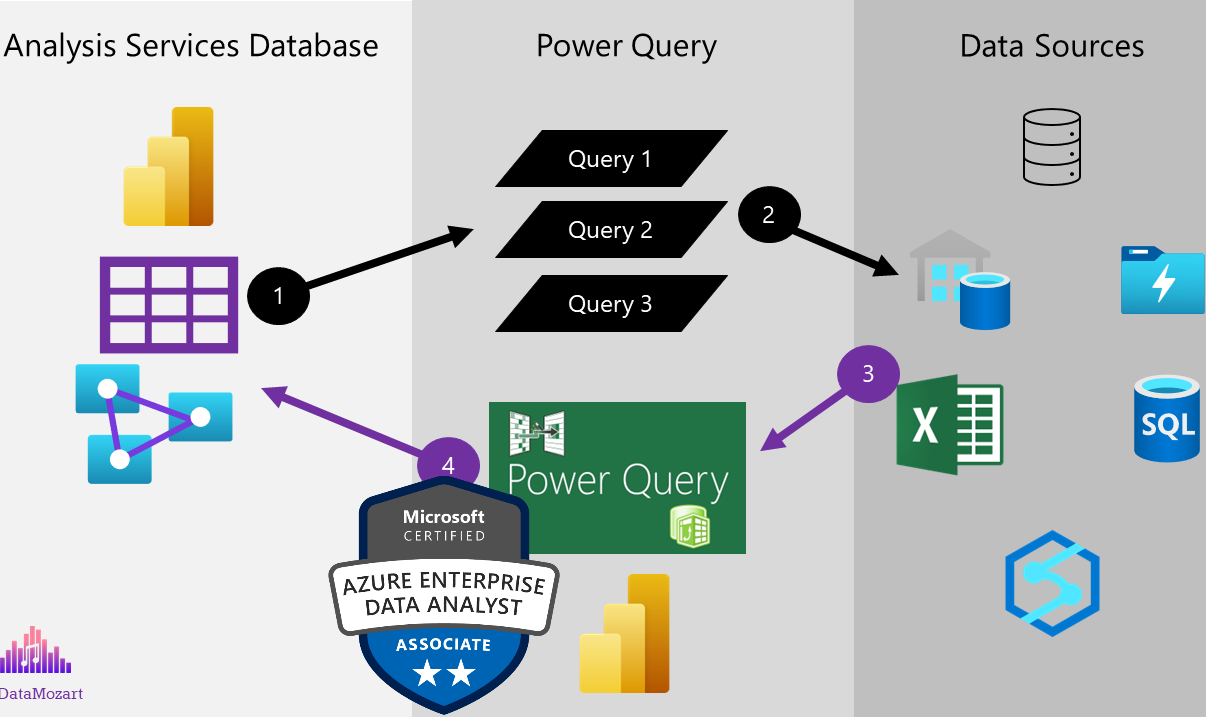 Mastering DP-500: Identify Data Loading Bottlenecks in Power BI!