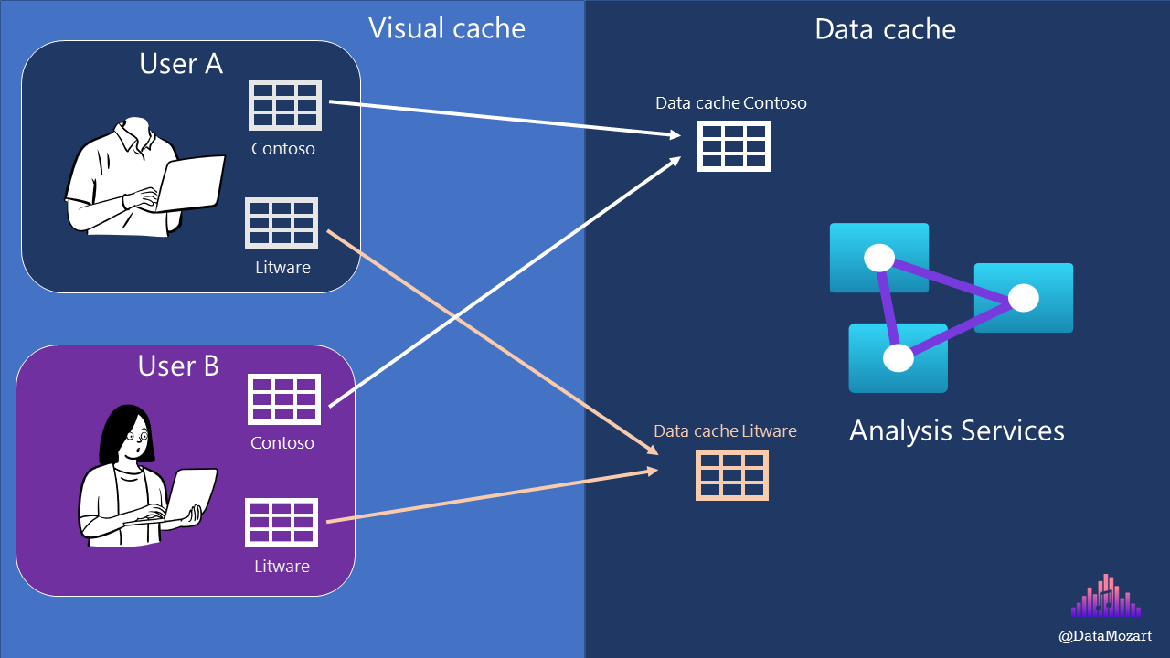 Cache me if you can! Understanding different cache types in Power BI