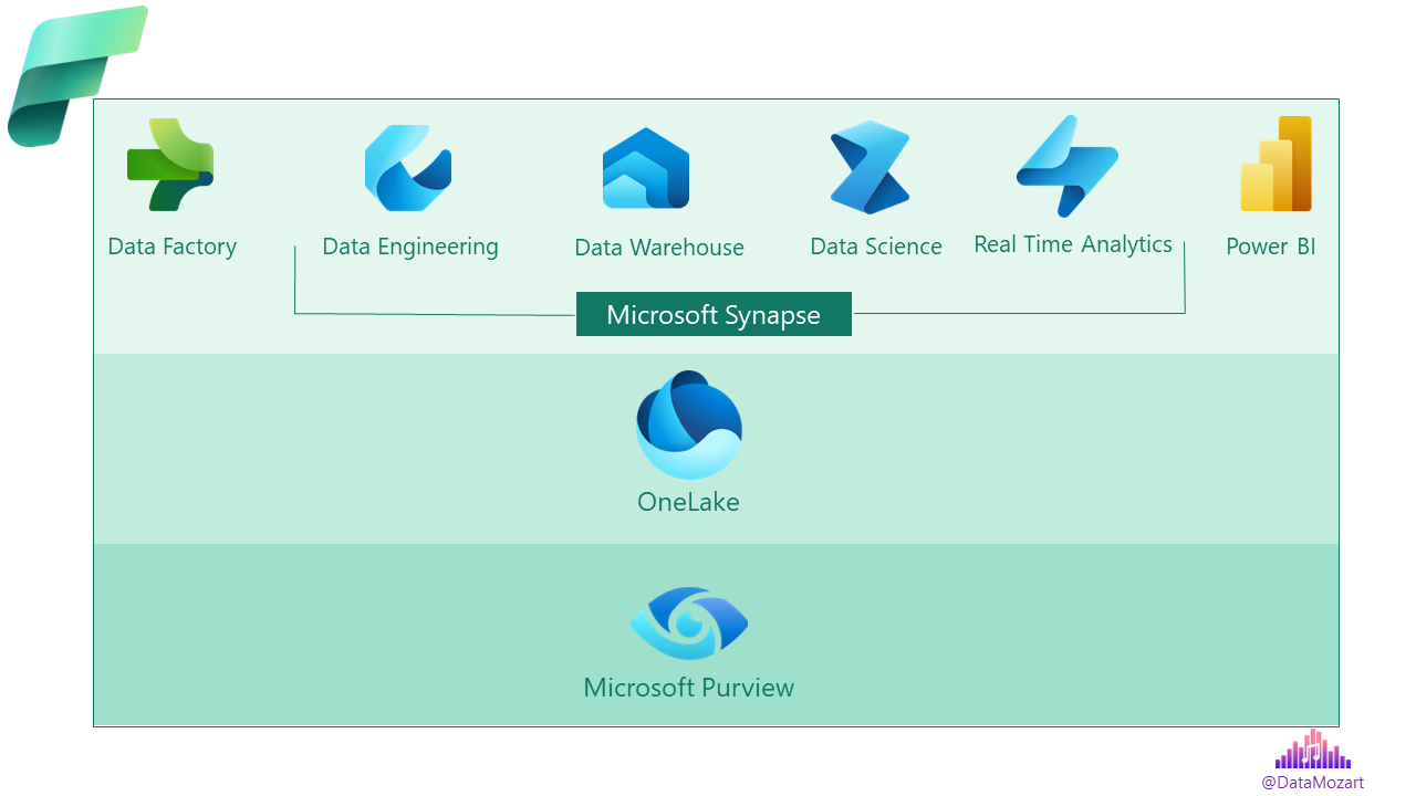 Killing Me Softly Has Microsoft Fabric Just Overwritten Synapse