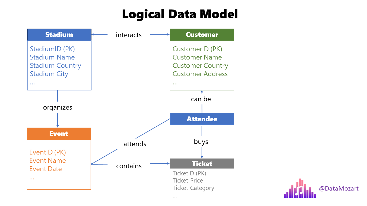 Data Modeling for Mere Mortals – Part 1: What is Data Modeling?!