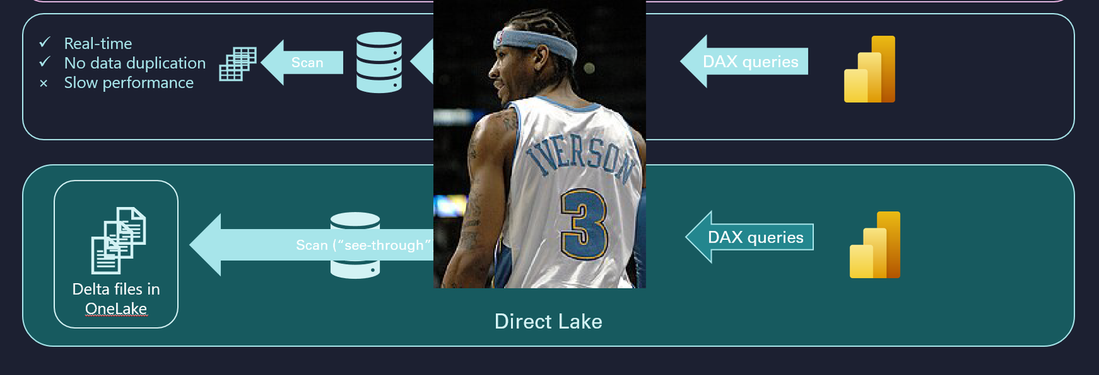 What do Allen Iverson and Direct Lake have in common?