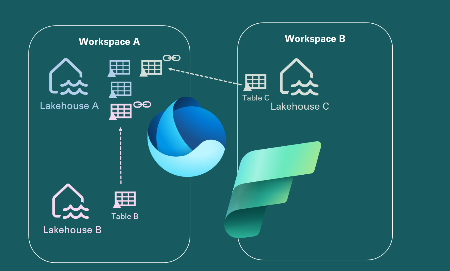 Mastering DP-600 Exam: Create and Manage OneLake Shortcuts