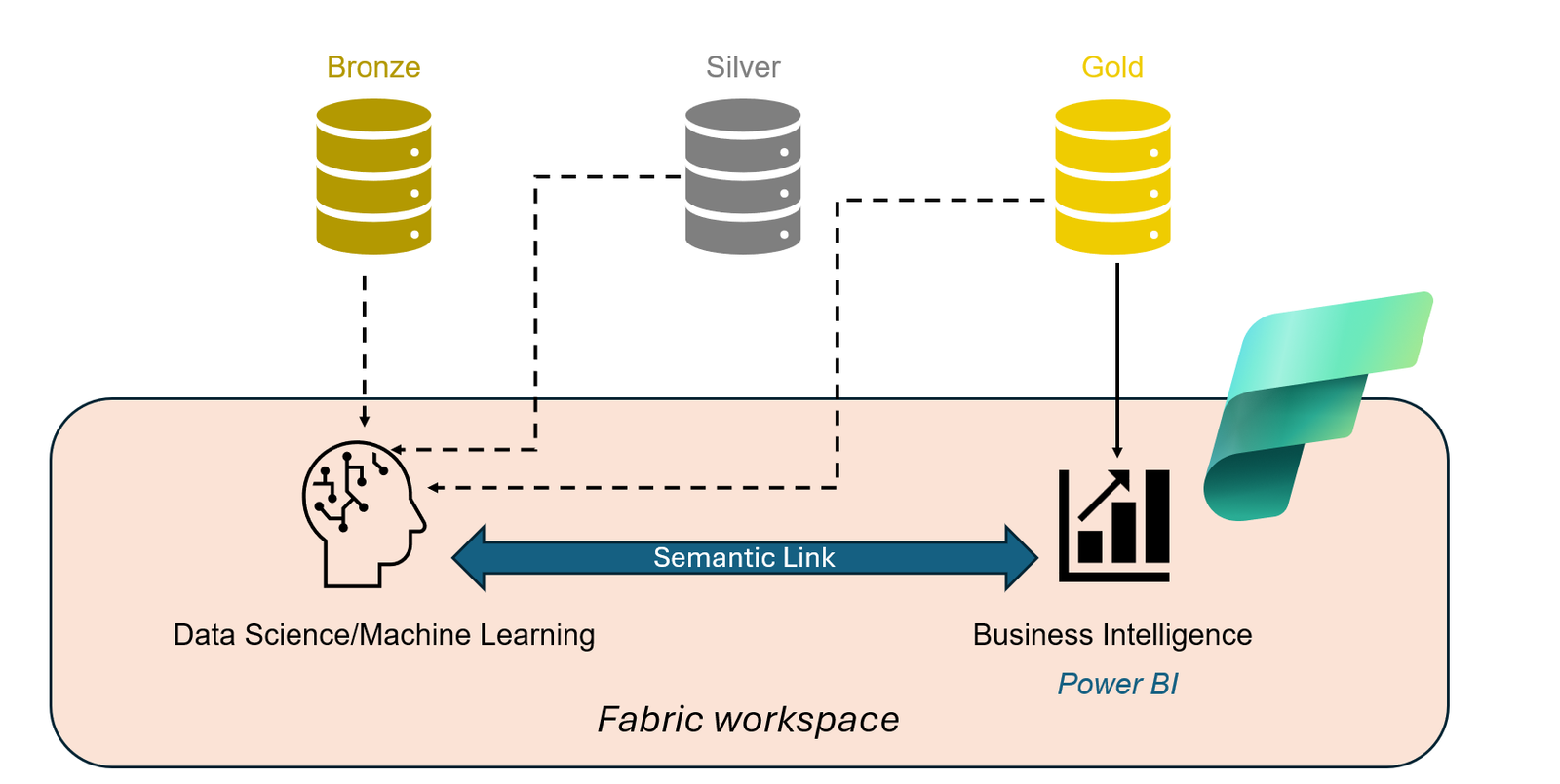 THE Strongest Link! 5 Reasons why Semantic Link IS the Fabric big deal