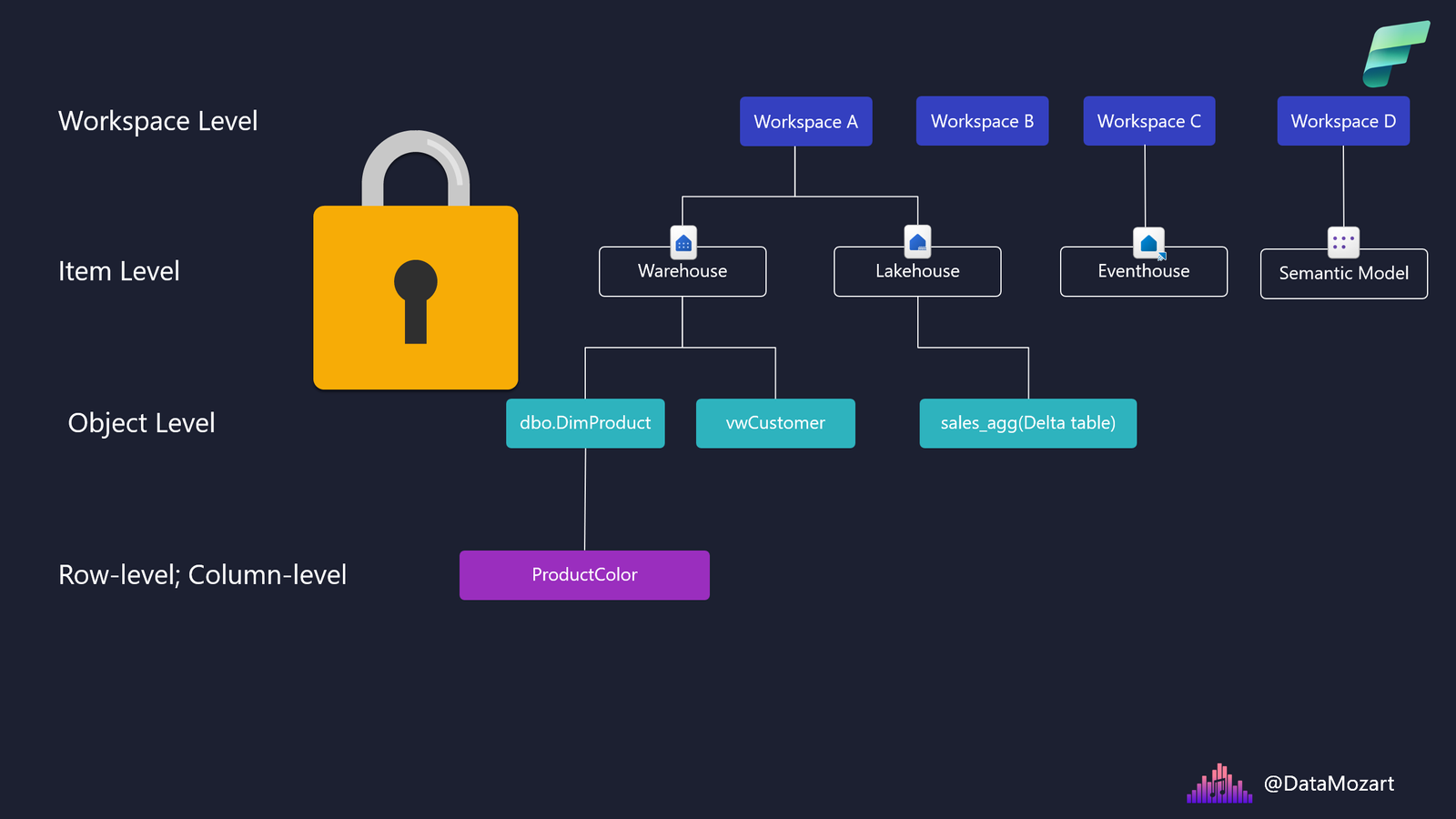 Lock Up! Understanding Data Access Options in Microsoft Fabric