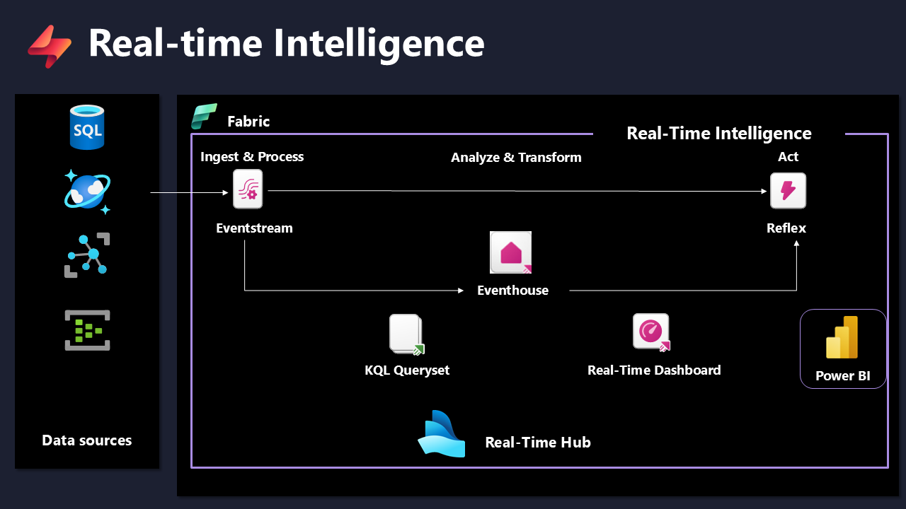 Real-Time Intelligence in Microsoft Fabric – The Ultimate Guide!