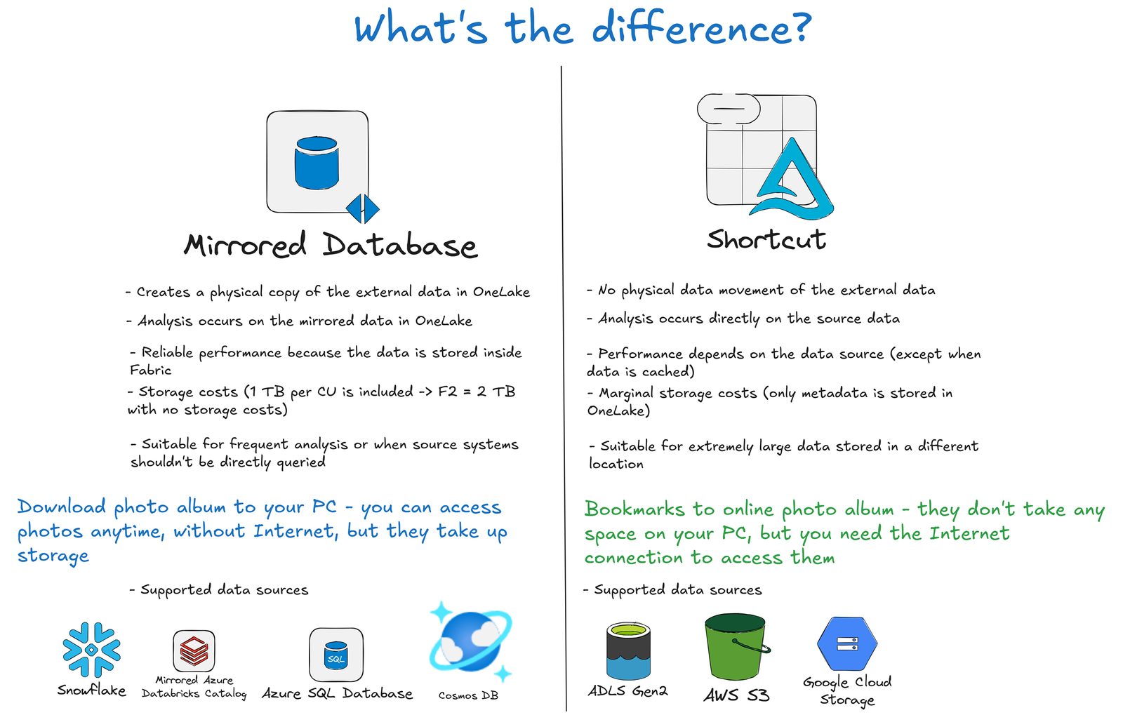 Mirroring vs. Shortcuts in Microsoft Fabric: Which One Should You Use?