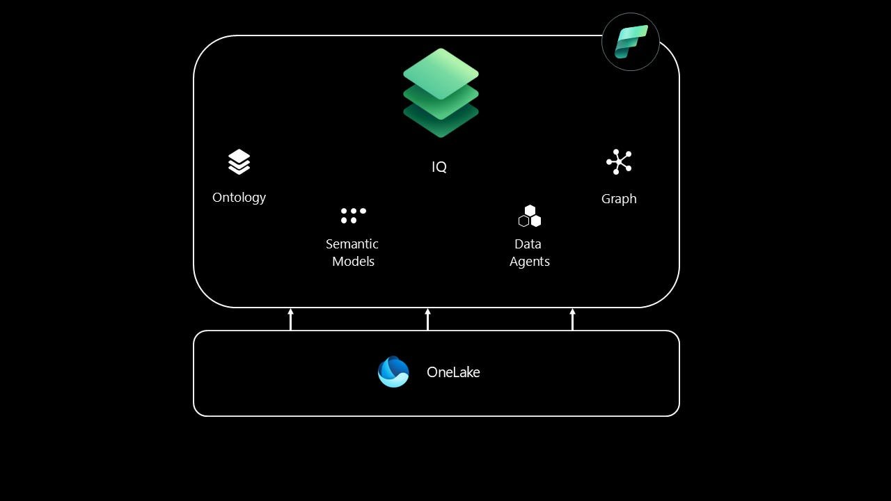 Beyond the Lakehouse: First Thoughts on Fabric IQ