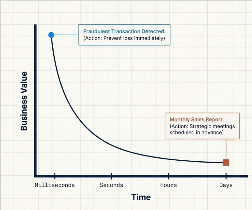 Batch or Stream? The Ethernal Data Processing Dilemma