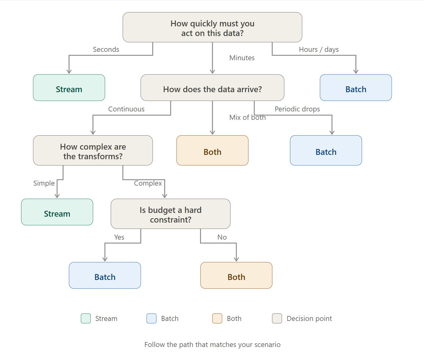 Batch Tree Template Batch or Stream? The Ethernal Data Processing Dilemma - Data Mozart