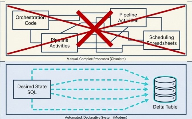 Materialized Lake Views in Microsoft Fabric: When your medallion fits in a SELECT statement