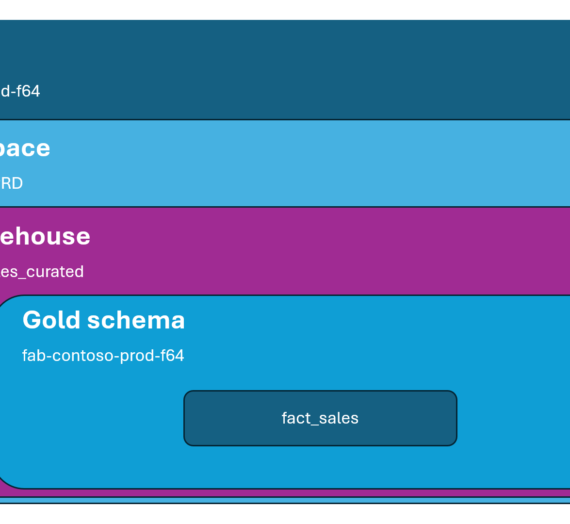 The Name Game – Naming Microsoft Fabric from tenant to table