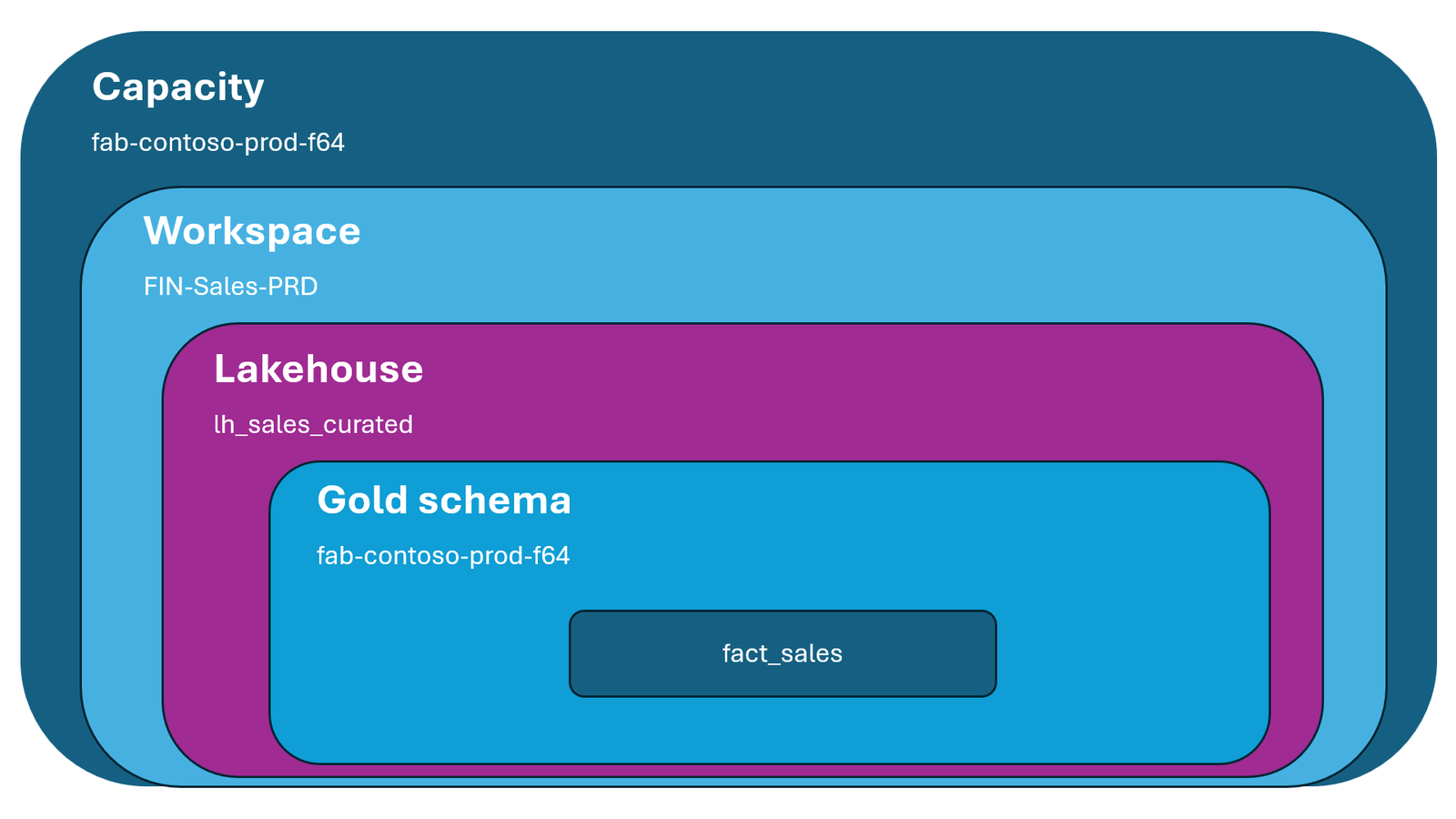 The Name Game – Naming Microsoft Fabric from tenant to table