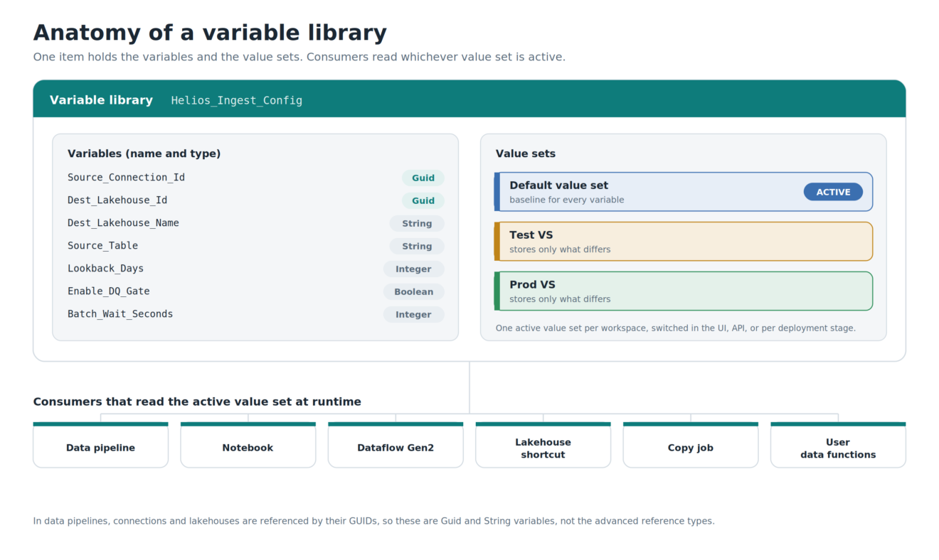Variable Library Logo Variable libraries in Microsoft Fabric: One value to rule them all ...
