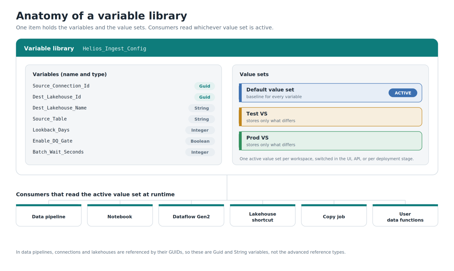 Variable libraries in Microsoft Fabric: One value to rule them all ...