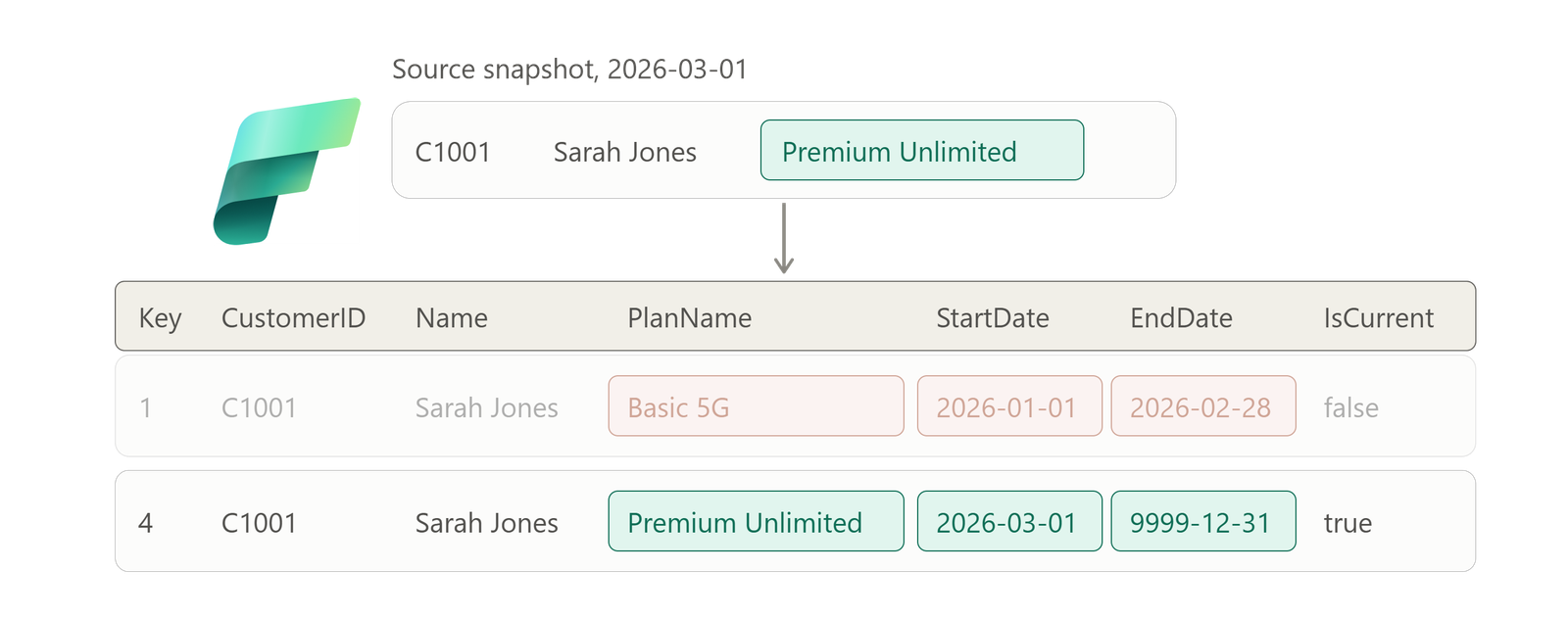 Implementing SCD Type 2 in Microsoft Fabric – The Definitive Guide!